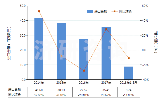 2014-2018年3月中國(guó)苯胺衍生物及其鹽(HS29214200)進(jìn)口總額及增速統(tǒng)計(jì)